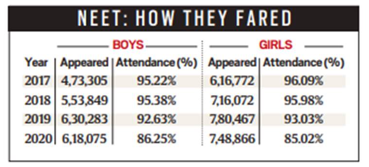 Covid effect? Sharper fall in girls’ NEET attendance than boys
