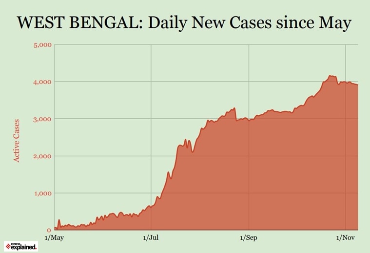 Bengal Covid cases, Bengal coronavirus, Bengal news, West Bengal corona news, India coronavirus cases explained, India coronavirus numbers, Indian Express