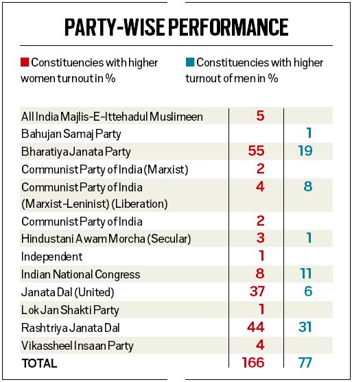 Bihar elections More women voters step out; NDA 80 seats in