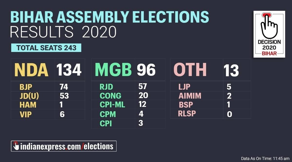 election, election result, elections result, election results, election results live, bihar election, bihar election 2020, bihar election result, bihar election result 2020, bihar election result live, bihar election, bihar election result, bihar election result 2020, bihar election result live, bihar election commission, bihar election commission live, live Bihar election