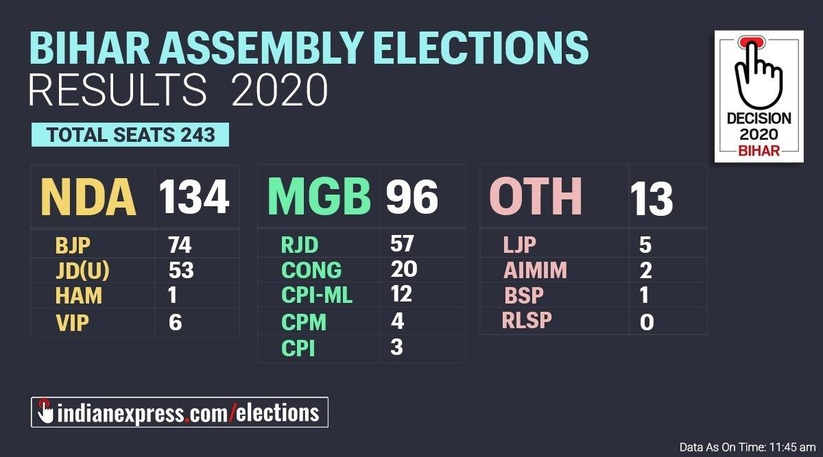Bihar Election Results 2020 LIVE Updates NDA inches ahead after scare