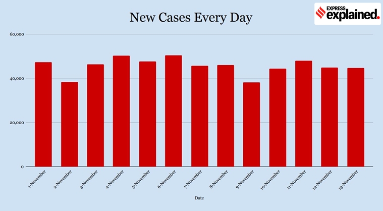 Delhi, Delhi Covid Cases, Delhi Corona News, Maharashtra Coronavirus News, Kerala Covid Cases, India Coronavirus Cases Explained, India Coronavirus Numbers, Indian Express