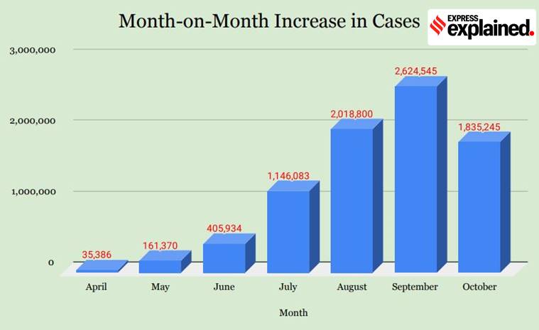 India Covid 19 Numbers Explained, Oct 14: In A First, Growth Rate Below