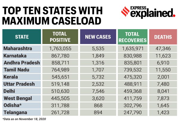 Delhi Covid cases, Kerala Covid news, Ahmedabad lockdown, India covid numbers, India coronavirus update, Indian Express