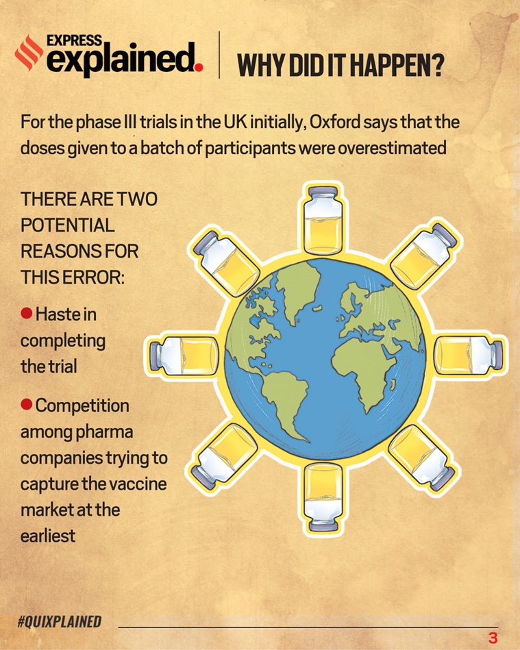 oxford vaccine, oxford coronavirus vaccine, oxford vaccine error, oxford coronavirus vaccine error, covid vaccine, indian express