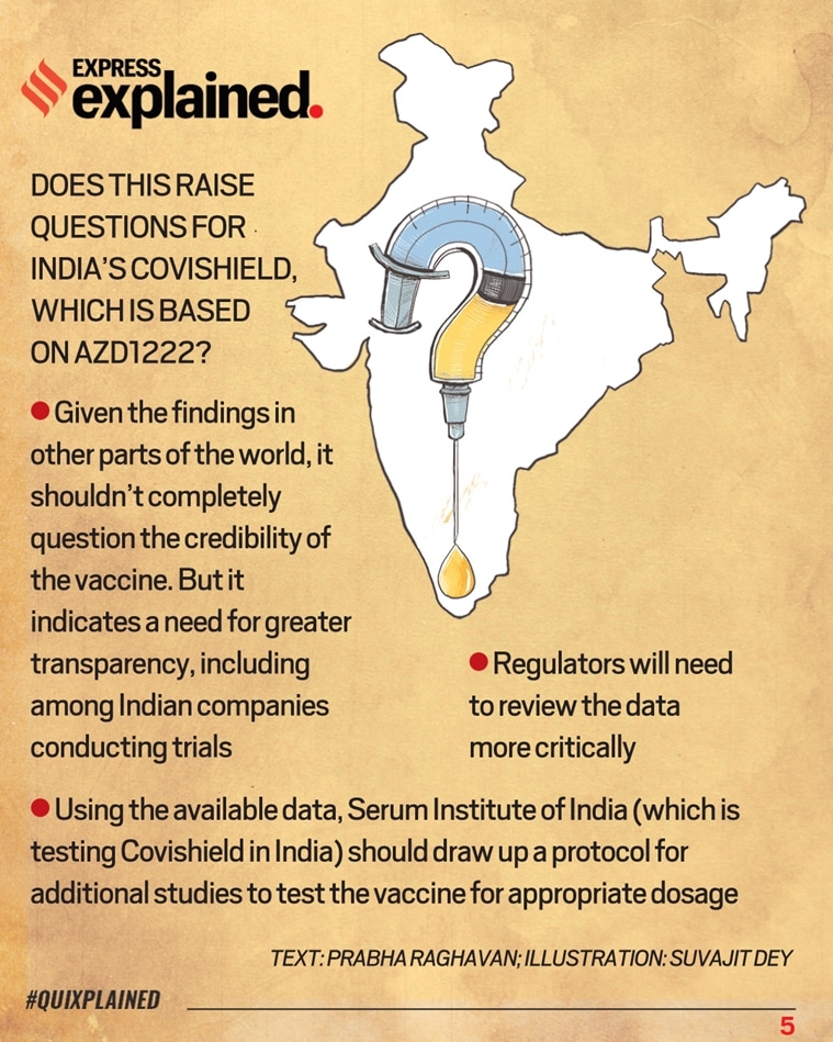 oxford vaccine, oxford coronavirus vaccine, oxford vaccine error, oxford coronavirus vaccine error, covid vaccine, indian express