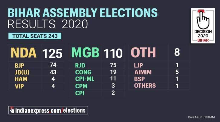Bihar Election Results 2020 Live Updates Bihar Vidhan Sabha Chunav Result 2020 Bihar Assembly