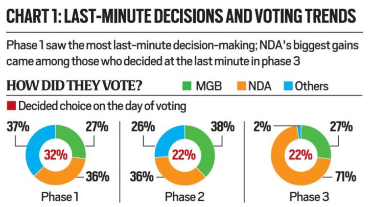 Bihar election results, Bihar election results explained, Bihar results, election results, Indian Express