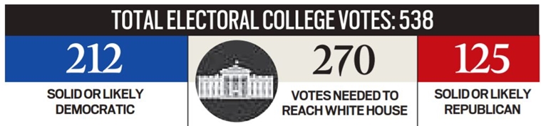 Us Election 2020 Results Polls Swing States Electoral College Votes