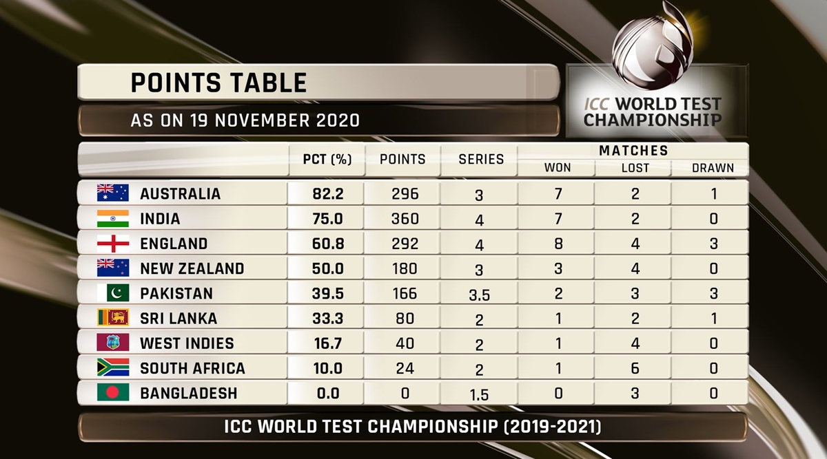 Percentage of points to decide World Test Championship finalists