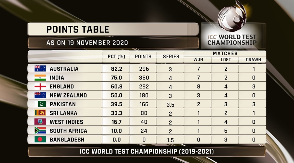 Australia Jump Past India As Icc Tweaks World Test Championship Rules Sports News The Indian Express