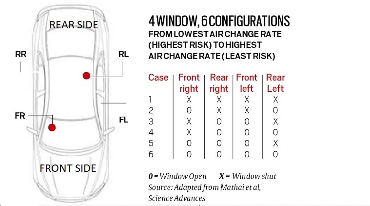 coronavirus transmission, covid-19 aerosol transmission, driving with the windows open, ventilation for covid transmission, 