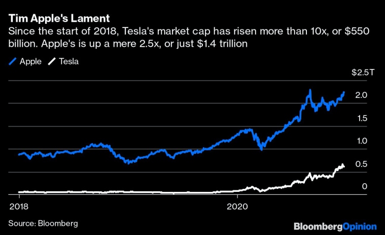 Apple, Apple Tesla, Apple Tesla deal, Apple buying Tesla, Apple Car, Apple autonomous car, Apple car