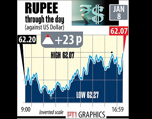 Indian Rupee, BSE Sensex, NSE Nifty, Gold Price, On Jan 08, 2014 ...