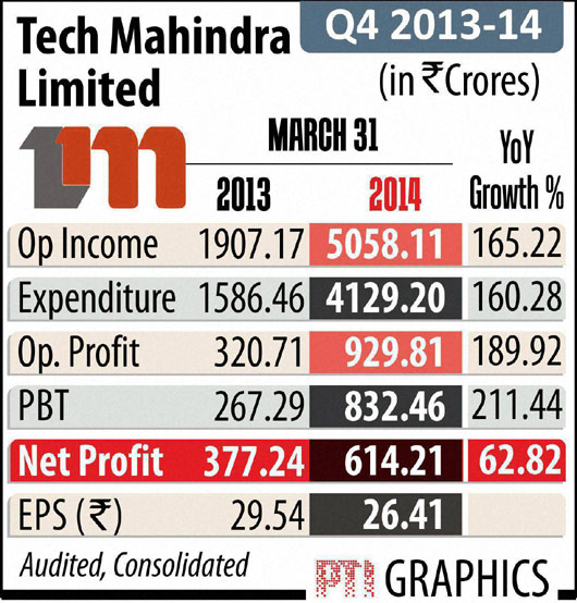 Asian Paints Q4, Tech Mahindra Q4, BSE Sensex, NSE Nifty, Gold price on