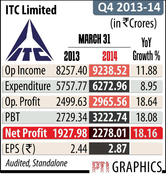 ITC Ltd Q4, BSE Sensex, NSE Nifty, Indian rupee, Gold price | Business ...