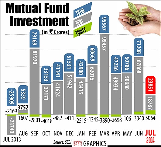 Mutual Fund Investment, Indian rupee, BSE Sensex, NSE ...