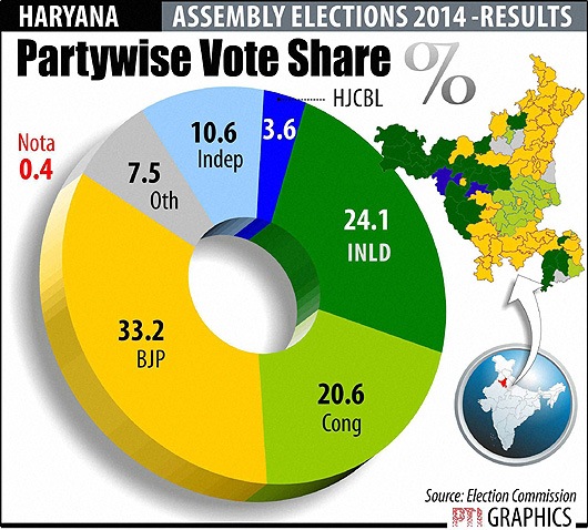 Maharashtra, Haryana Assembly Elections: By The Numbers | Business ...