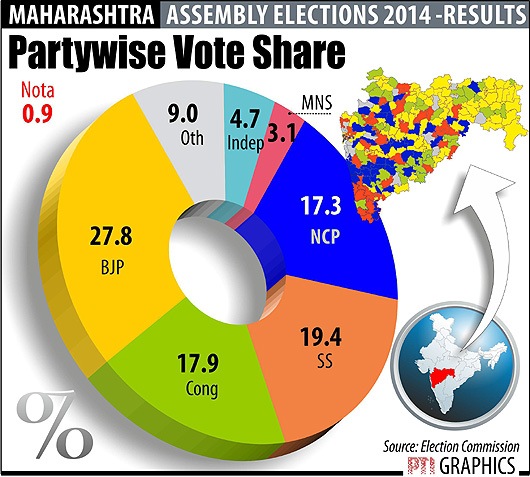 Maharashtra, Haryana Assembly Elections: By The Numbers | Business ...