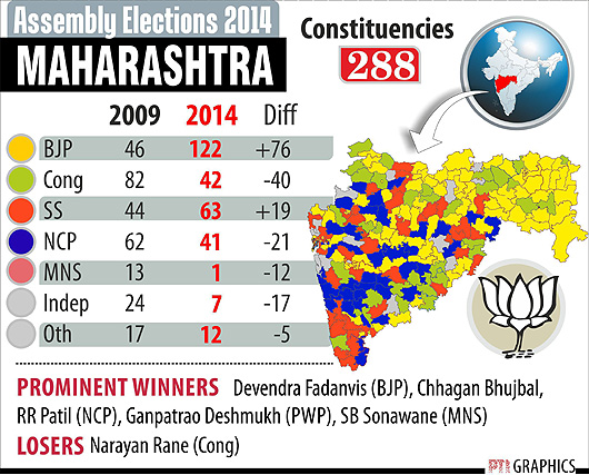 Maharashtra, Haryana Assembly Elections: By The Numbers | Business ...