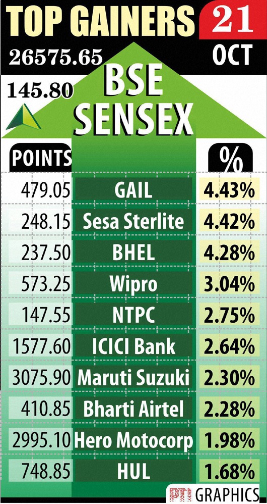BSE Sensex, NSE Nifty, Indian Rupee, Gold and Silver rates, Gold ETFs