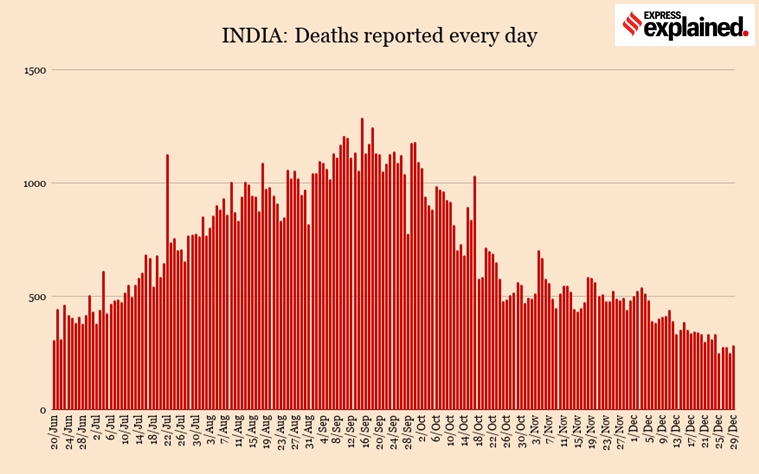 Coronavirus, Covid-19, India Covid deaths, India coronavirus death toll, Indian Express