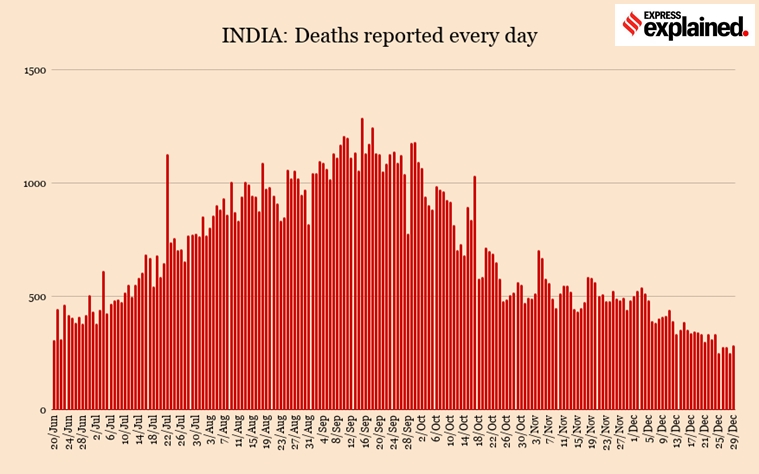 India's Coronavirus Numbers Explained: For 5 Days Running, Daily Deaths