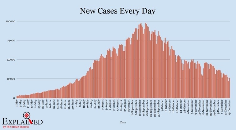 India’s coronavirus numbers explained, Dec 16: New cases below 30,000