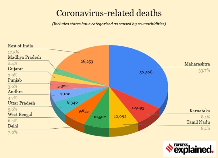 India’s coronavirus numbers explained For 5 days running, daily deaths below 300 Explained