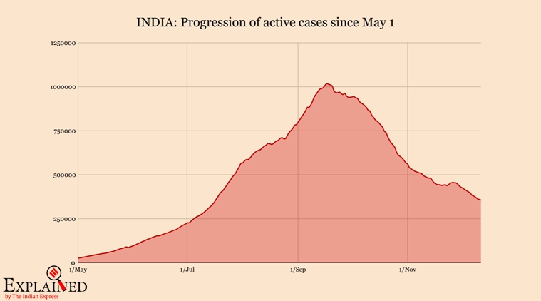 coronavirus, coronavirus news, covid 19, india covid 19 cases, india coronavirus, india coronavirus cases, india covid 19 cases, india covid 19 cases news, coronavirus india update, coronavirus cases today update