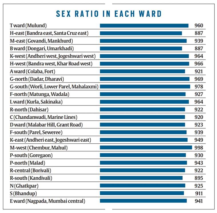 Nfhs 5 Finds Steep Dip In Sex Ratio At Birth Bmc Contests The Figures Mumbai News The