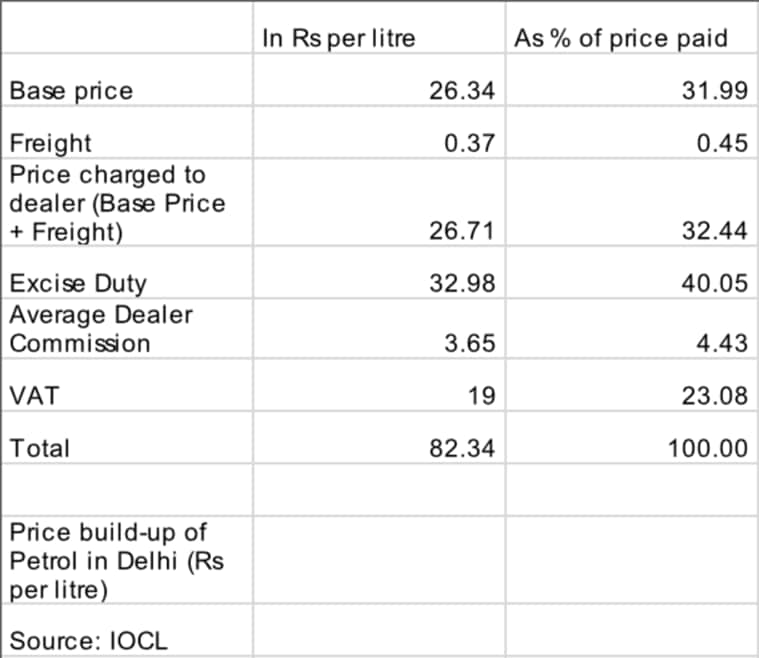 petrol-and-diesel-price-in-india-why-are-petrol-and-diesel-rates-rising