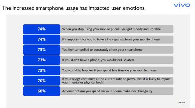 Smartphone usage rises dramatically in 2020, users worried about mental ...