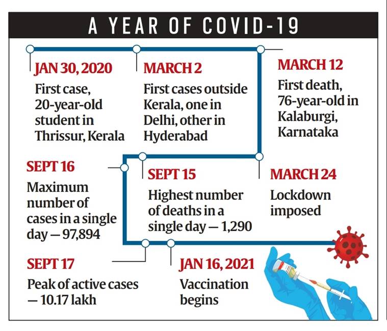 One year of covid, India covid, covid-19, india covid cases, india coronavirus pandemic, covid pandemic india, india coronavirus lockdown, india covid deaths, wuhan, India news, indian express news
