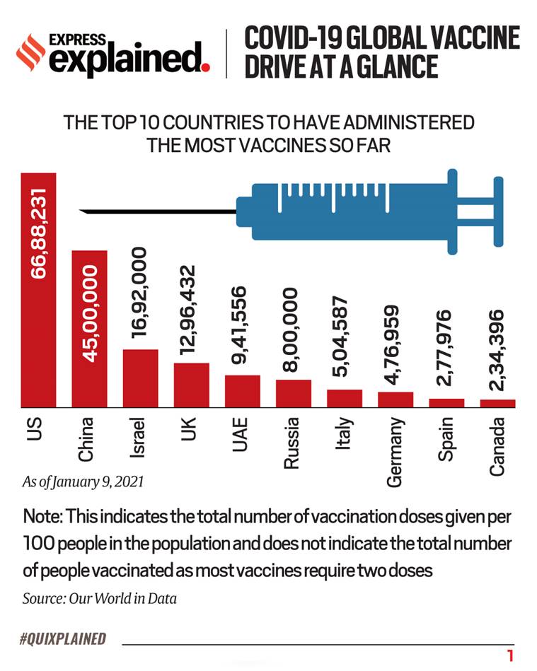 Quixplained: Global Covid-19 vaccine drive at a glance | Explained News ...