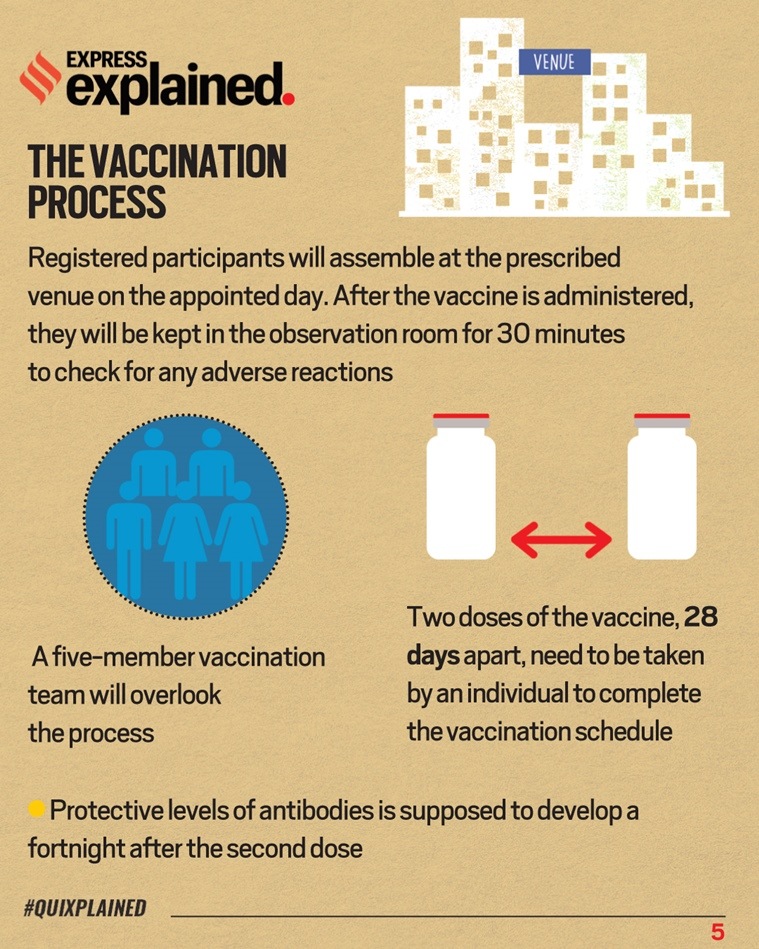 Covid-19 Vaccine: All you need to know about India’s Coronavirus ...