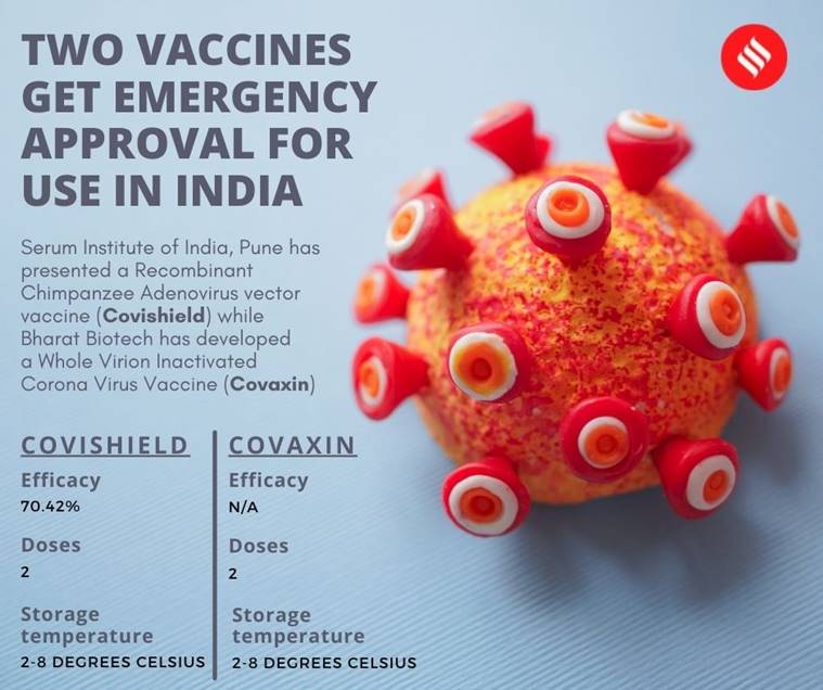 India Coronavirus vaccine, India Covid vaccine, Covid vaccination, Covid vaccine FAQs, Indian Express