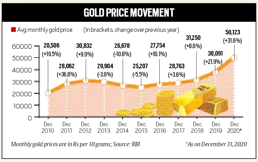 Gold Prices in India Amid Covid19 vaccine hopes, will gold continue