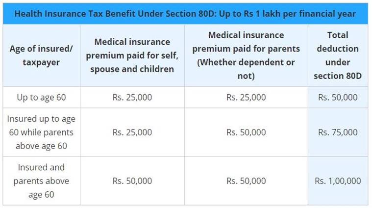 income-tax-benefit-up-to-rs-1-lakh-in-health-insurance-plans-how-much