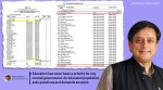 Shashi Tharoor, Salary disparity, UGC, UGC pay scale, Kerala assistant professors UGC pay scale, trending news, Indian Express news.