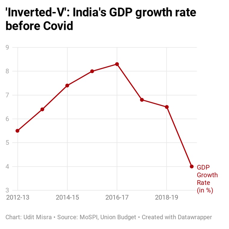 Image result for india inverted v shaped economic growth