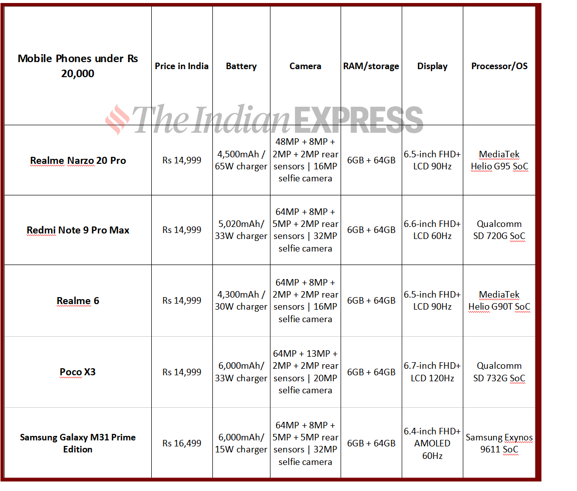 Mobile Phones Under Rs 20,000 in India 2021 List of Best Smartphones