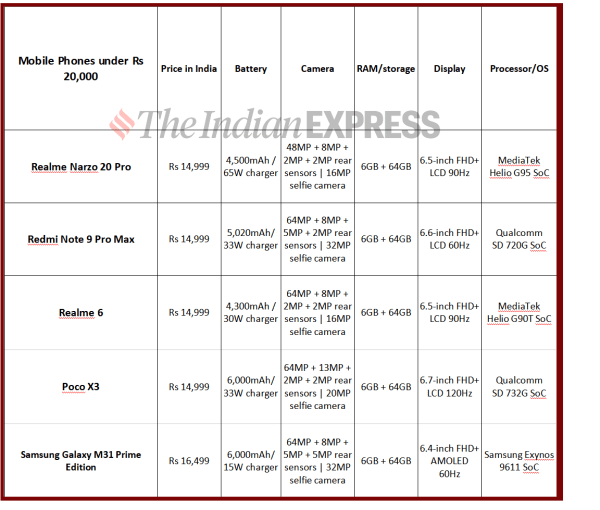 mobile phones, mobile phone under 20000, mobile phone under 20000 in india, best mobile phone under 20000, mobile under 20000, phones under 20000, mobile phones in india, best mobile under 20000, best mobile under 20000 in india, best mobile under 20000 in india 2021, best smartphones under 20000, best smartphones under 20000 in india, best smartphones under 20000 in india 2021, Realme Narzo 20 Pro realme 6, redmi note 9 pro max, xiaomi redmi note 9 pro max, poco x3, best phones under rs 20K, best phones under rs 20000, best phones under rs 20,000