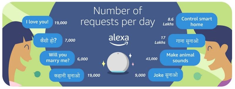 s Alexa marks 3 years in India: Interactions with voice assistant  increased by 67 per cent in 2020