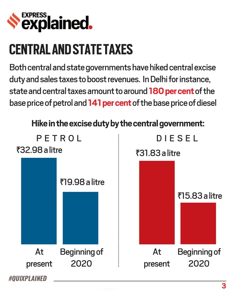 Quixplained Why Are Prices Of Petrol Diesel Rising Across India Explained News The Indian Express