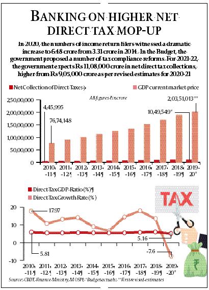 No return filing for pensioners over 75; boost to startup investments ...