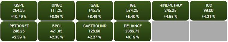 bse-oil-gas-share-price-gas-stocks-hit-52-week-highs-as-pm-modi