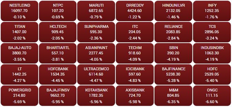 Share Market Today update: Sensex crashes 1,939 points ...