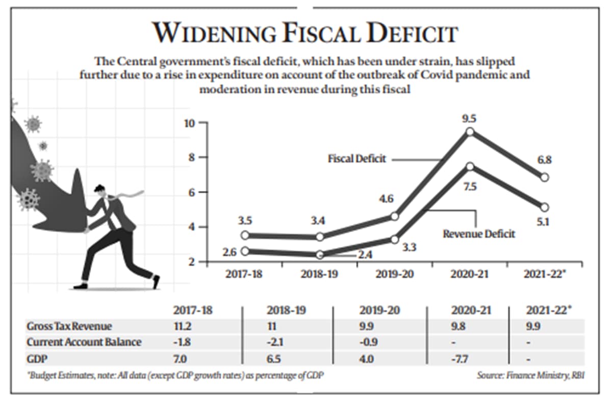 Budget 2021: FY22 Fiscal Deficit Target At 6.8%, 5-year Glide Path ...