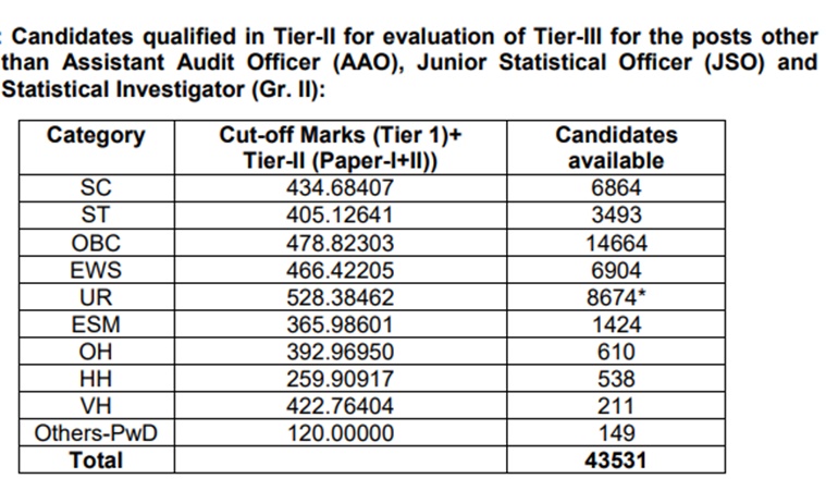 SSC CGL 2019 result declared: Check cut-off | Jobs News - The Indian ...